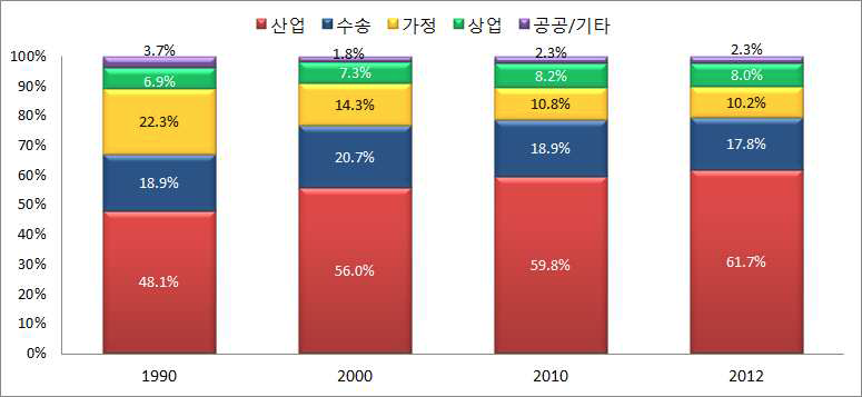 부문별 최종에너지소비 비중 변화, 1990-2012년