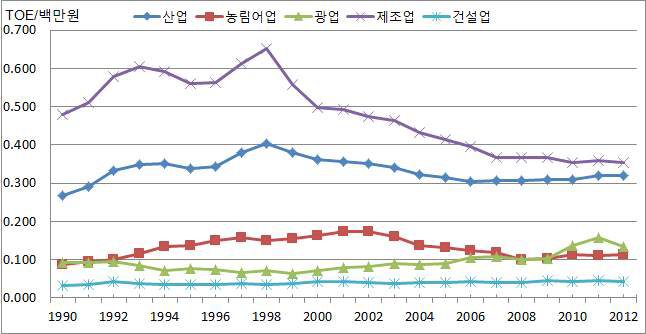 산업부문 업종별 에너지원단위(TOE/백만원) 변화, 1990~2012년
