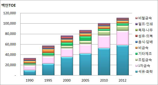 제조업 업종별 최종에너지 소비 변화, 1990~2012년
