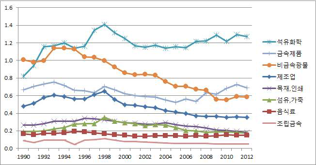 제조업 업종별 에너지원단위(TOE/백만원) 변화, 1990~2012년