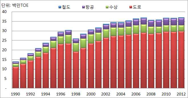 수송부문의 최종에너지소비 변화, 1990~2012년