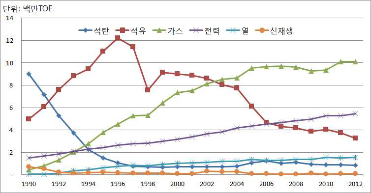 가정부문의 최종에너지원별 소비 변화, 1990~2012년