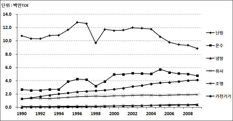 가정부문의 용도별 최종에너지 소비 변화, 1990~2010년