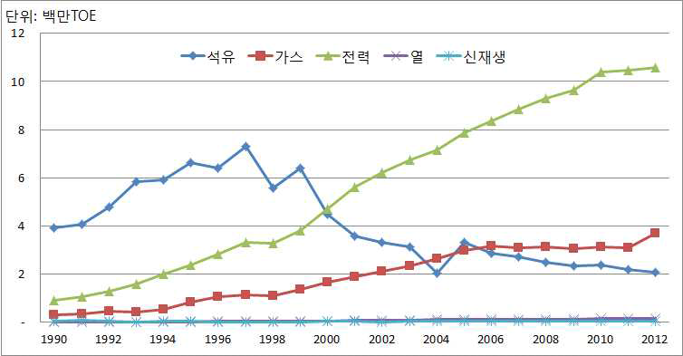 상업부문의 최종에너지원별 소비 변화, 1990~2012년
