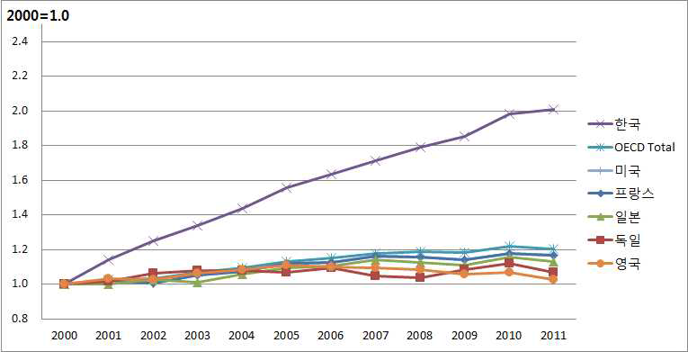 주요국의 가정/상업/공공부문 전력소비 변화, 2000~2011년 , 2000년=1.0