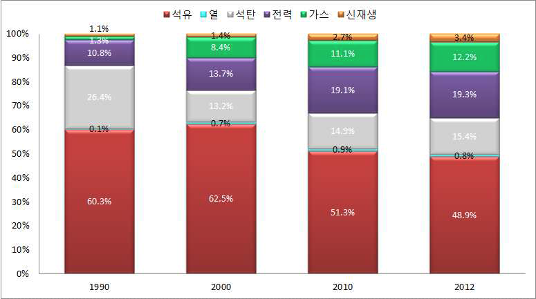 최종에너지원별 소비 비중, 1990~2012년
