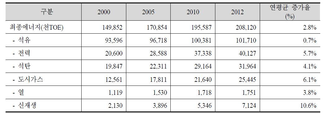 최종에너지원별 소비 변화, 2000~2012년