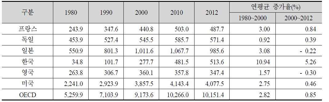 주요국의 전력소비량 변화, 1980~2012년