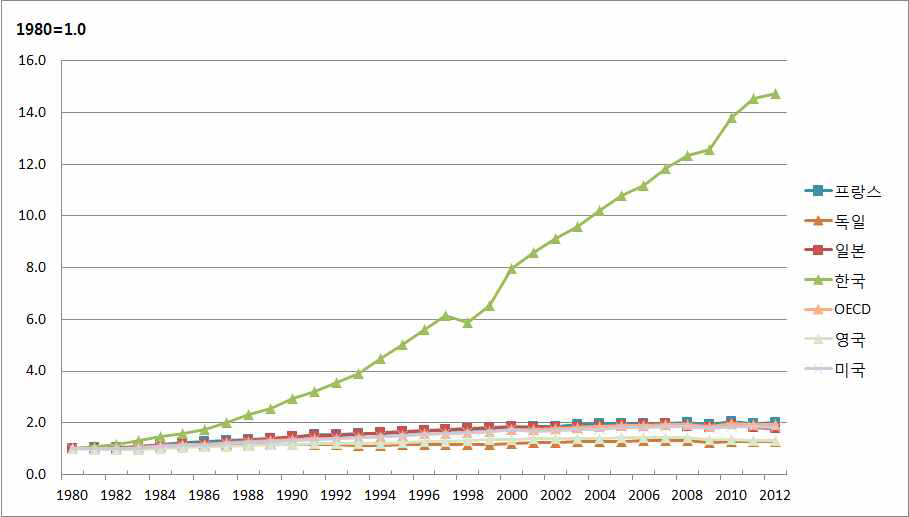 주요국의 전력소비 변화, 1980~2012년, 1980년 = 1.0