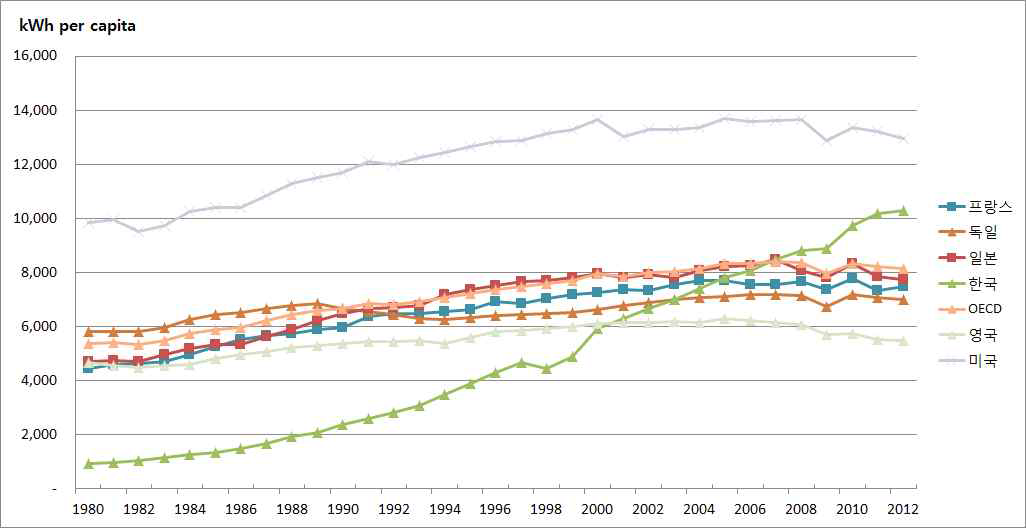 주요국의 일인당 전력소비량 변화, 1980~2012년