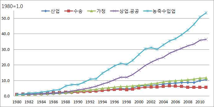 한국의 전력소비 부문별 변화, 1980~2011년, 1980년=1.0
