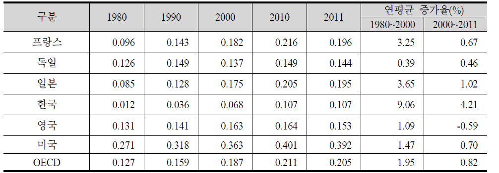 주요국의 가정부문의 1인당 전력소비 변화, 1980~2011년