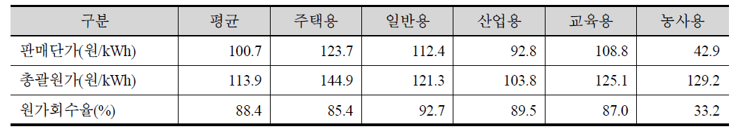 전기요금 용도별 원가회수율 2012년