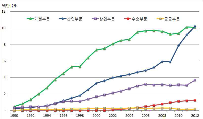 부문별 도시가스 소비 변화, 1990-2012년