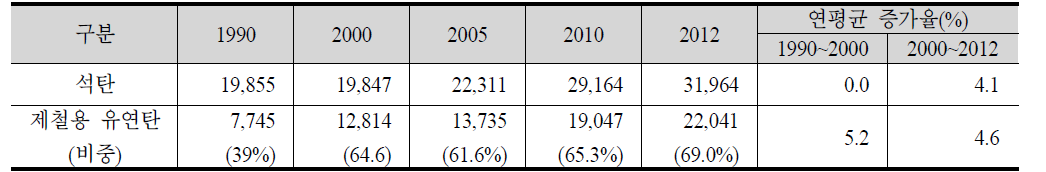 석탄 소비량 변화, 1990~2012년