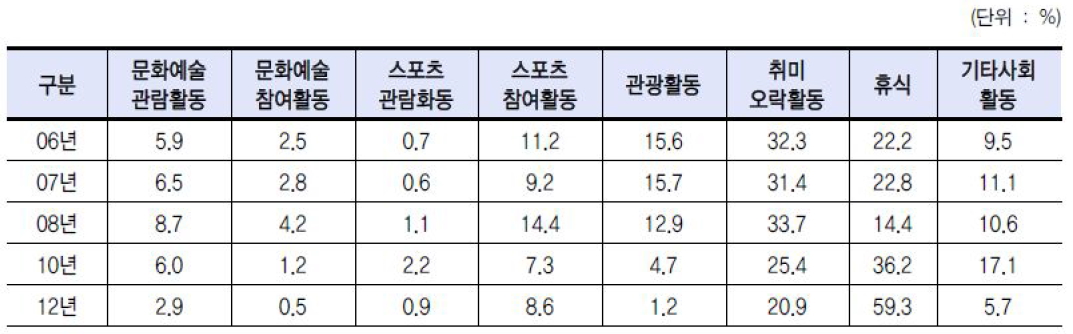 여가활동 유형별 참여 추이