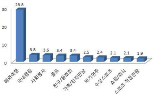 여건이 된다면 하고 싶은 여가