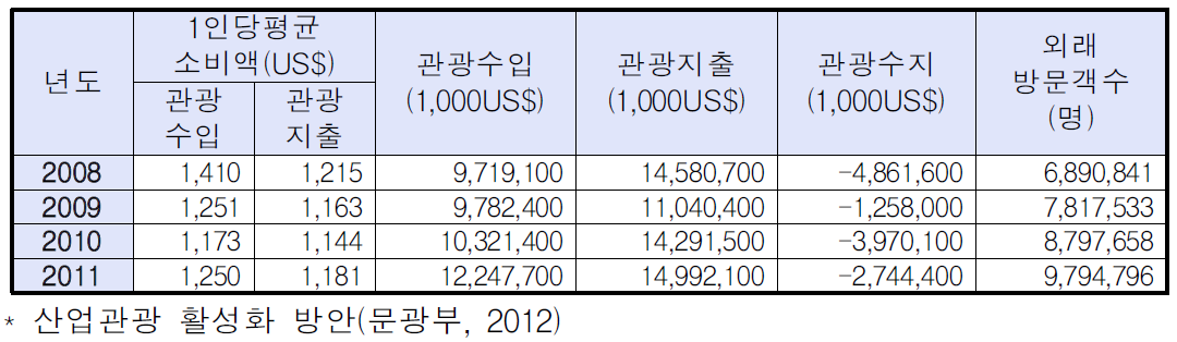 한국 관광수지 동향