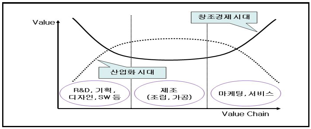 가치사슬 단계별 부가가치의 변화