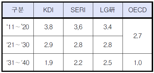 기관별 잠재성장률 전망