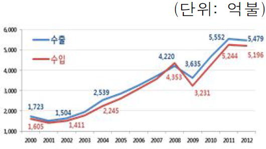 무역규모