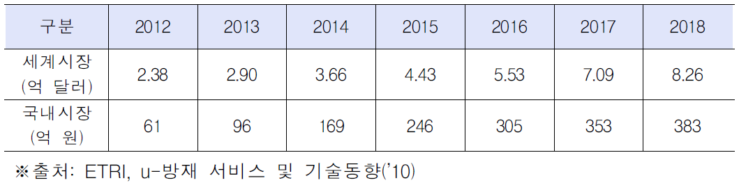 USN기반 u-방재 핵심기술 시장규모 전망