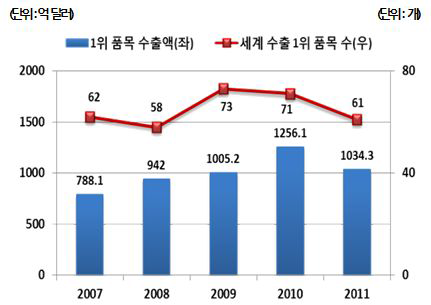 우리나라 세계1위 품목 동향