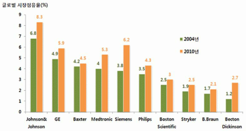 의료기기산업 주요 기업별 시장 점유율 변화