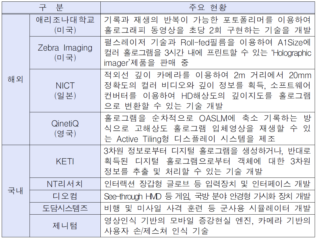 주요기관별 기술개발 현황