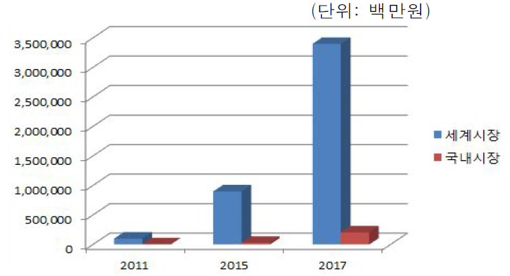 국내외 시장 규모