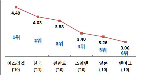 GDP 대비 R&D 순위(‘11년)