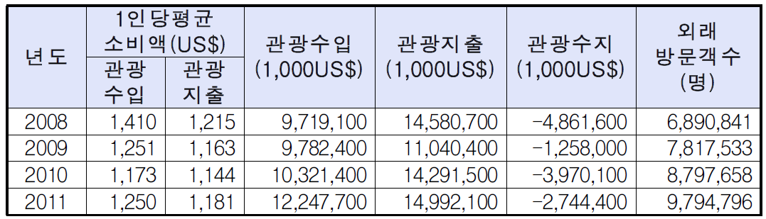 한국 관광수지 동향