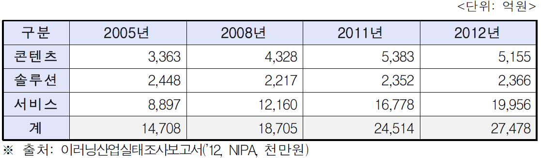 이러닝 사업자 총 매출액