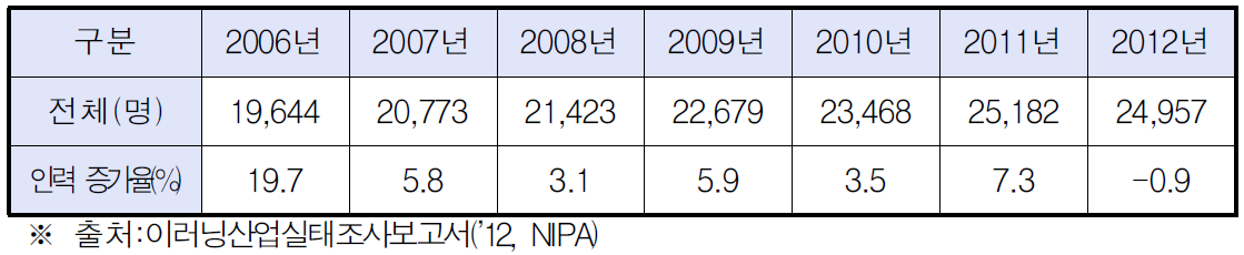 이러닝 종사자 수