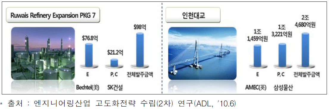 주요 플랜트·건설 프로젝트의 EPC 부가가치 비중