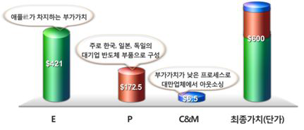 애플 아이폰 3 부가가치 비중