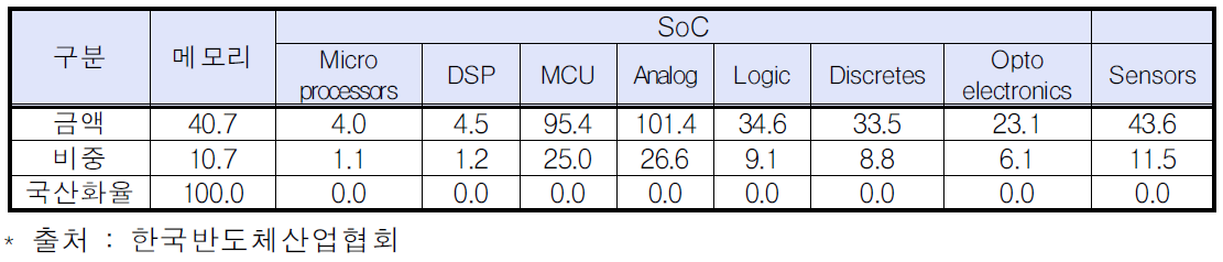 자동차 분야별 SoC비중(‘12년, 단위 : 달러, %)