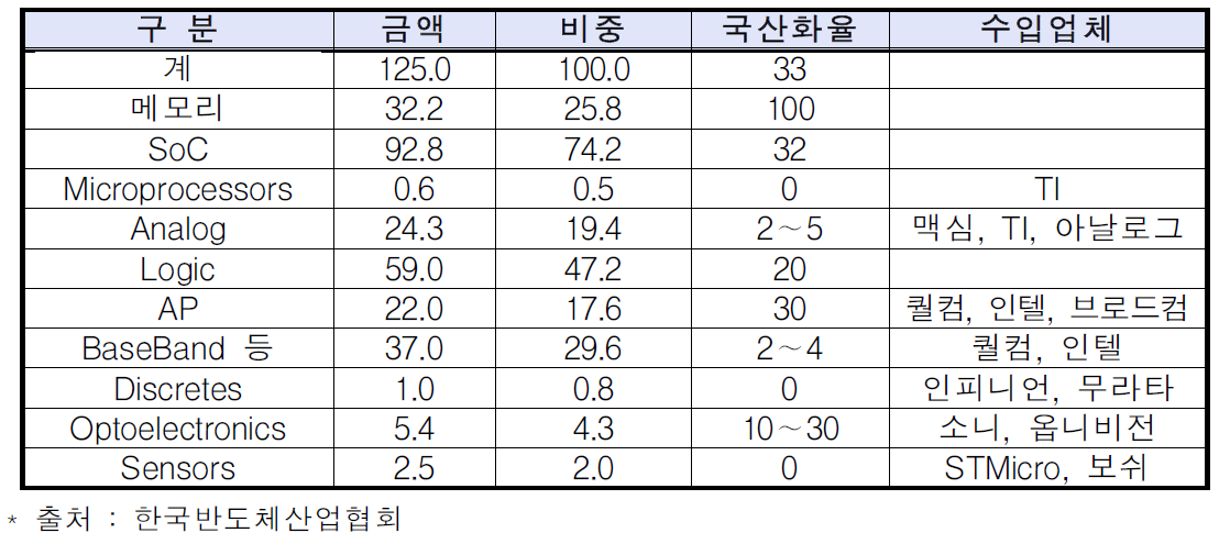 스마트폰 분야별 SoC 비중(‘12년, 단위 : 달러, %)