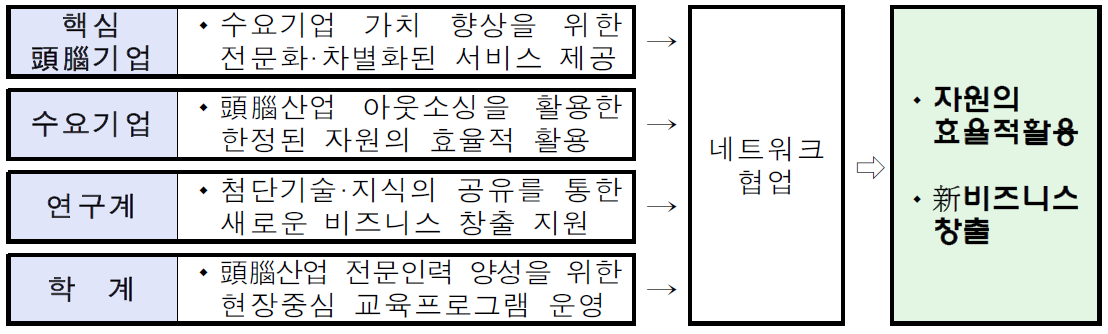 선진국의 고급두뇌산업 産-學-硏 협업 시스템