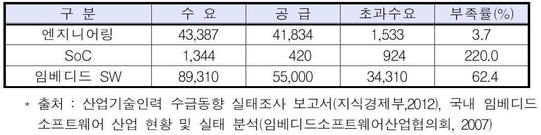 고급두뇌산업 인력수급 현황