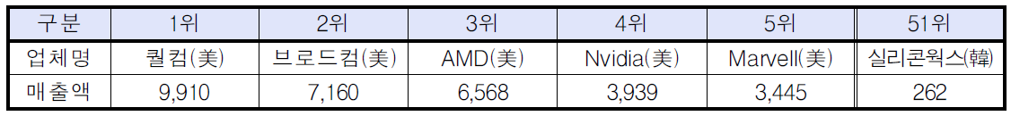 SoC 매출 상위기업(백만불,‘11년)