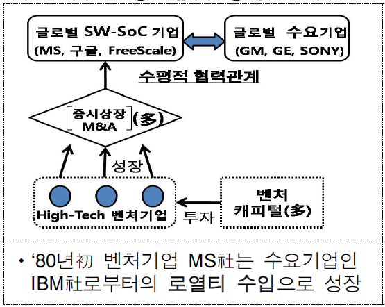 美 생태계 : 수평적 협력 구조