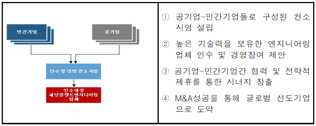 글로벌 엔지니어링 기업 M&A 방안