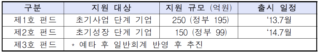 펀드 출시 계획