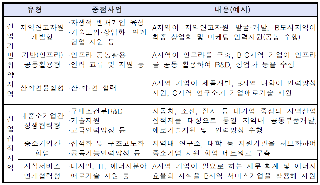 기업 중심의 맞춤형 네트워크 유형 예시