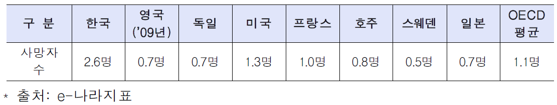 주요 선진국의 자동차 1만대당 교통사고 사망자 수(’10년)