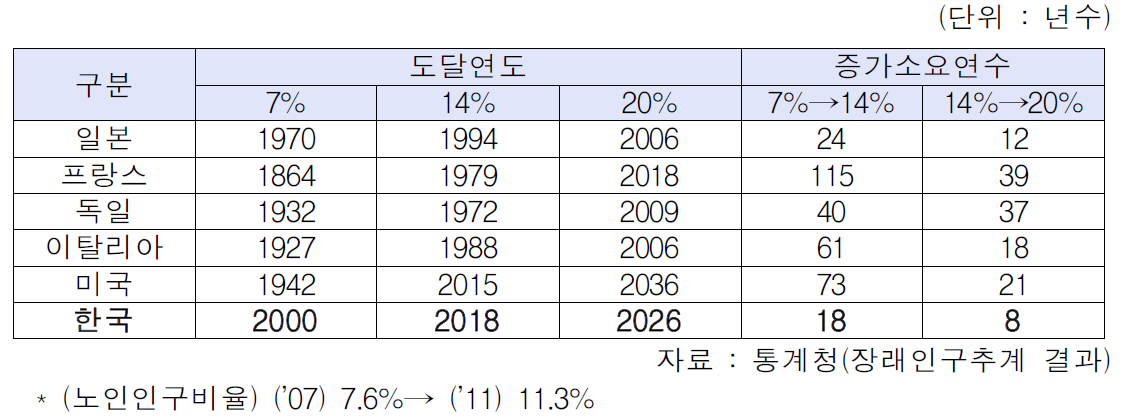 국가별 인구 고령화 속도