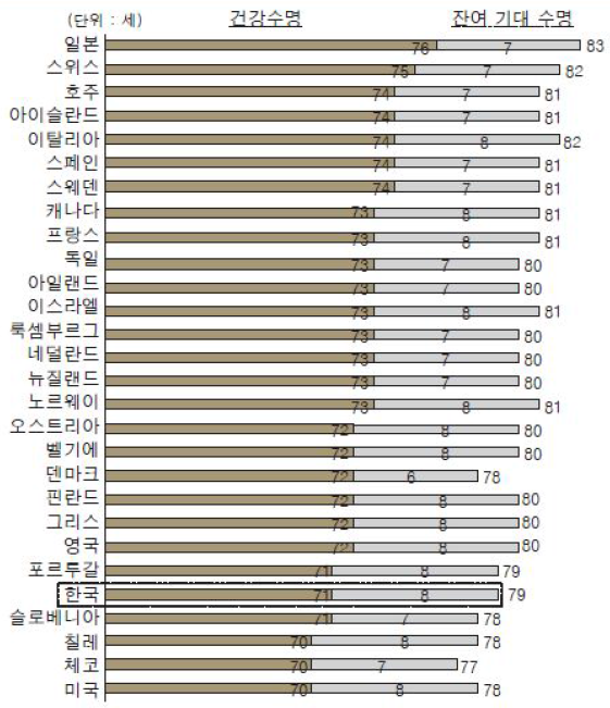 각국의 건강수명(2007년)