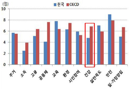 OECD 행복지수 구성요소별 비교