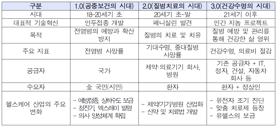 헬스케어 패러다임의 시대 구분